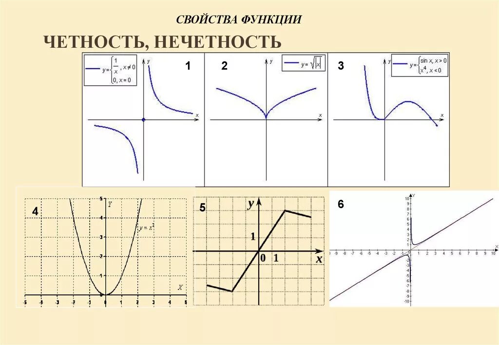 Свойства функций 11 класс. Характеристика функции. Свойства функции. Функция свойства функции. Свойства функции схема.