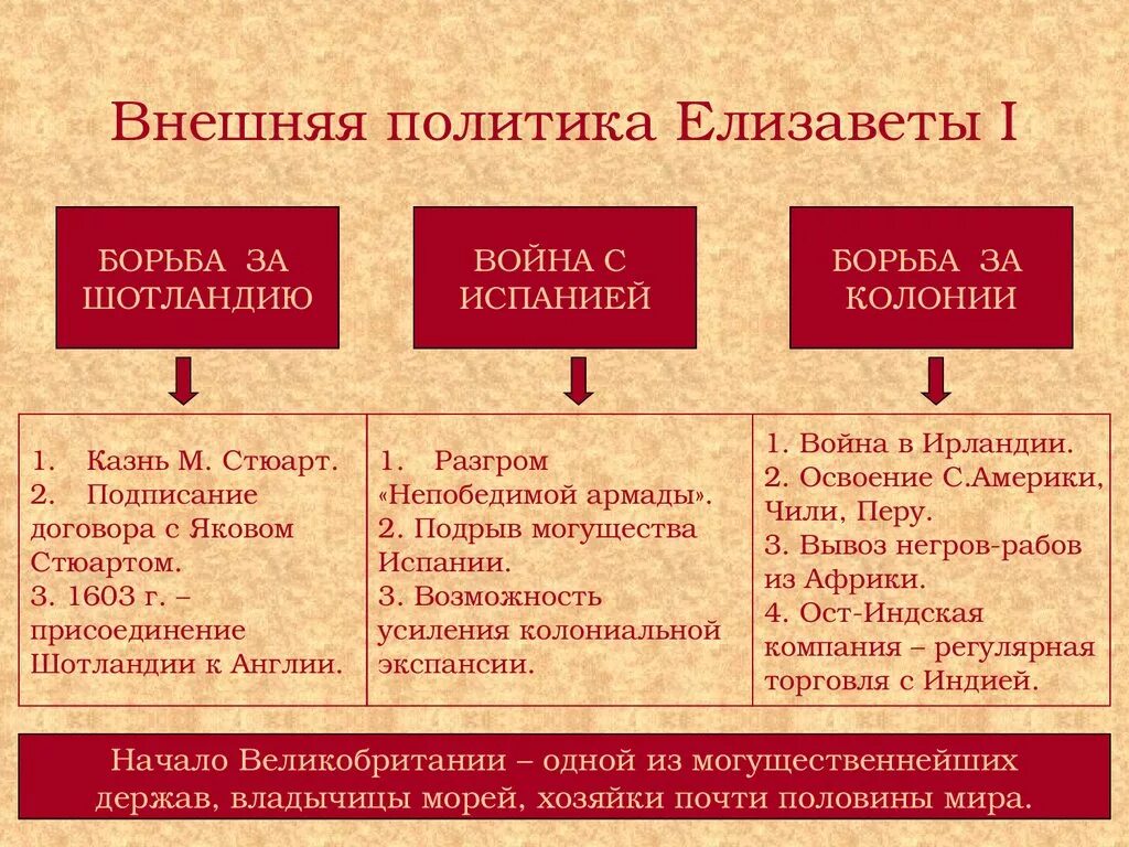 Экономическая политика елизаветы 1