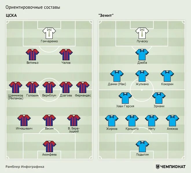 Состав Зенита 2022 схема. Состав Зенита на матч с ЦСКА. ЦСКА Зенит состав 2012. Схема ЦСКА на матч с Зенитом. Стартовый состав зенита на матч