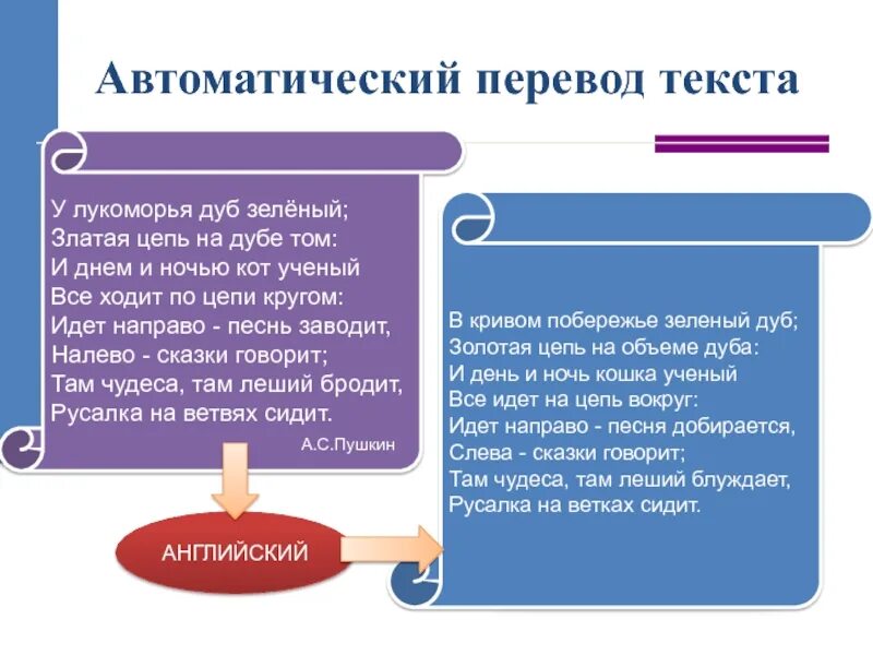 Перевод текста. Автоматический перевод. Период в тексте это. Перевести текст.