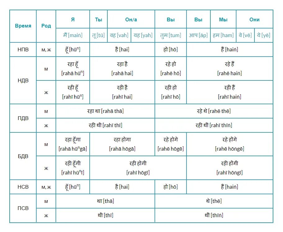 Прийти время число род. Глаголы на хинди. Основные глаголы хинди. Спряжение французских глаголов. Спряжение глаголы хинди.