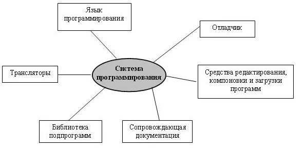 Какие программы относятся к системам программирования. Основные компоненты системы программирования. что входит в состав системы программирования. основные компоненты системного программирования. системы программирования схема.