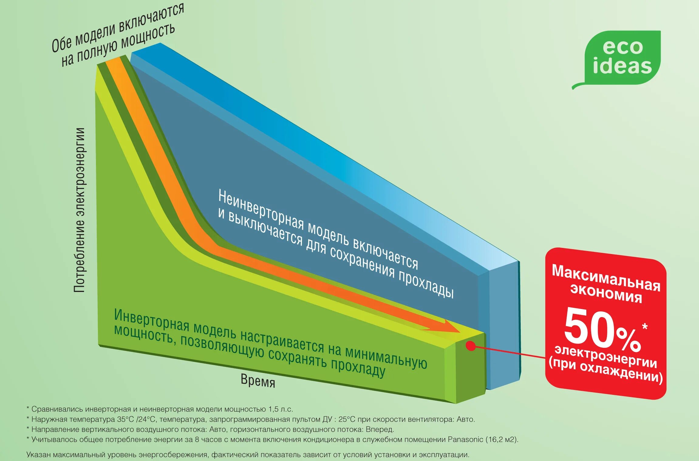 Какой кондиционер инверторный купить