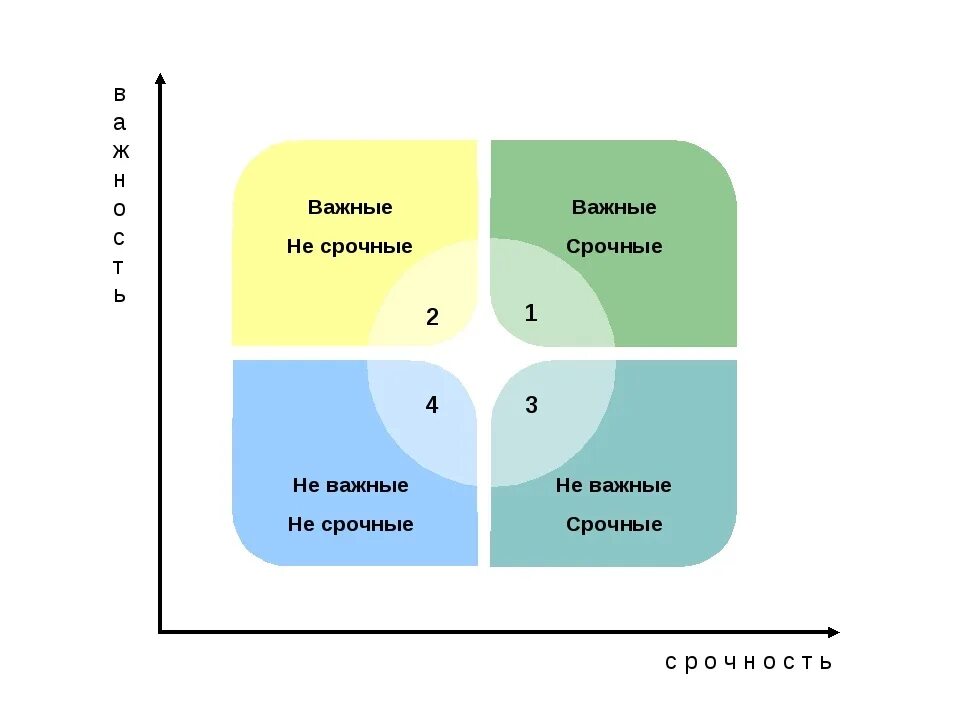 Таблица приоритетов в жизни. Тайм менеджмент таблица Эйзенхауэра. Матрица Эйзенхауэра тайм менеджмент. Метод планирования матрица Эйзенхауэра. Матрица управления временем матрица Эйзенхауэра.