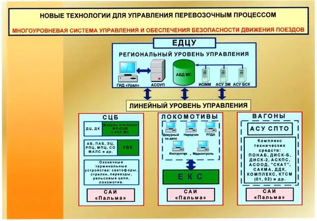 Системы управления движением поездов. Автоматизированная система управления. Автоматизированные системы управления на транспорте. Автоматизированные системы управления железнодорожным транспортом. Управление перевозочным процессом.