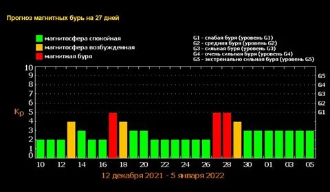Магнитные бури 9 апреля 24 года