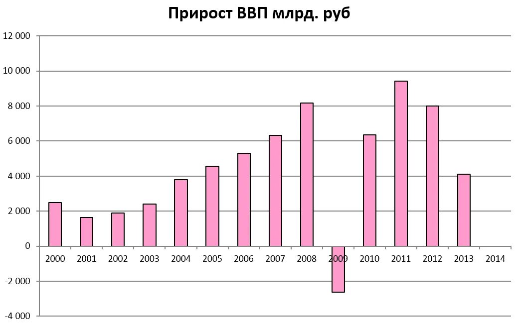 Определить прирост ввп. Прирост ВВП России. Рост ВВП С 1900 по 2000. График прироста ВВП России. Прирост ВВП РФ по годам.