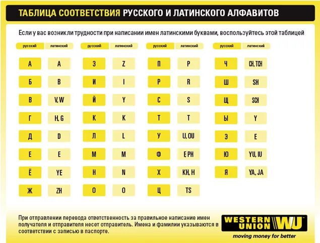 Western Union таблица транслитерации. Русские буквы на латинице таблица. Таблица соответствия русского и латинского алфавита. Соответствие латинских букв русским.