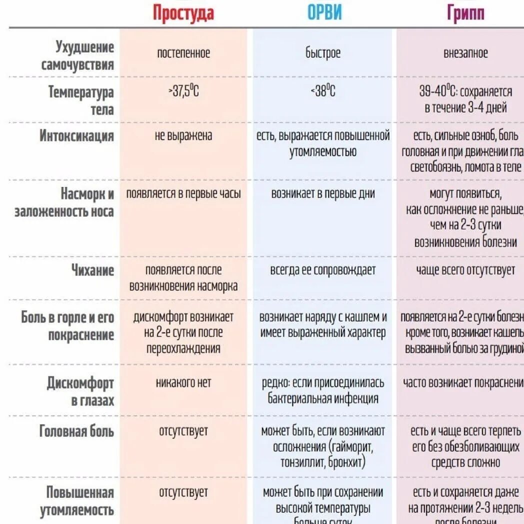 Какое сейчас заболевание идет. Эпидемия гриппа. Вирусы и инфекции в организме. Признаки ковида. Заболевания типа гриппа.