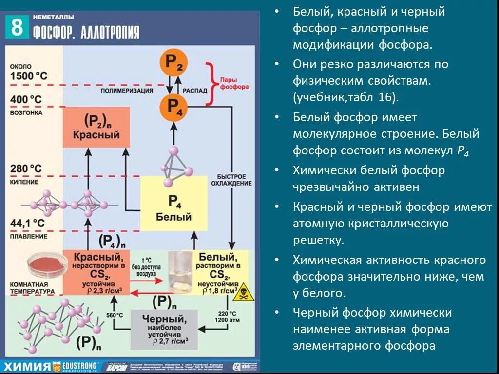 Изотоп фосфора образуется. Химические свойства белого красного и черного фосфора. Физические св ва красного фосфора. Строение белого красного и черного фосфора. Химические модификации фосфора.