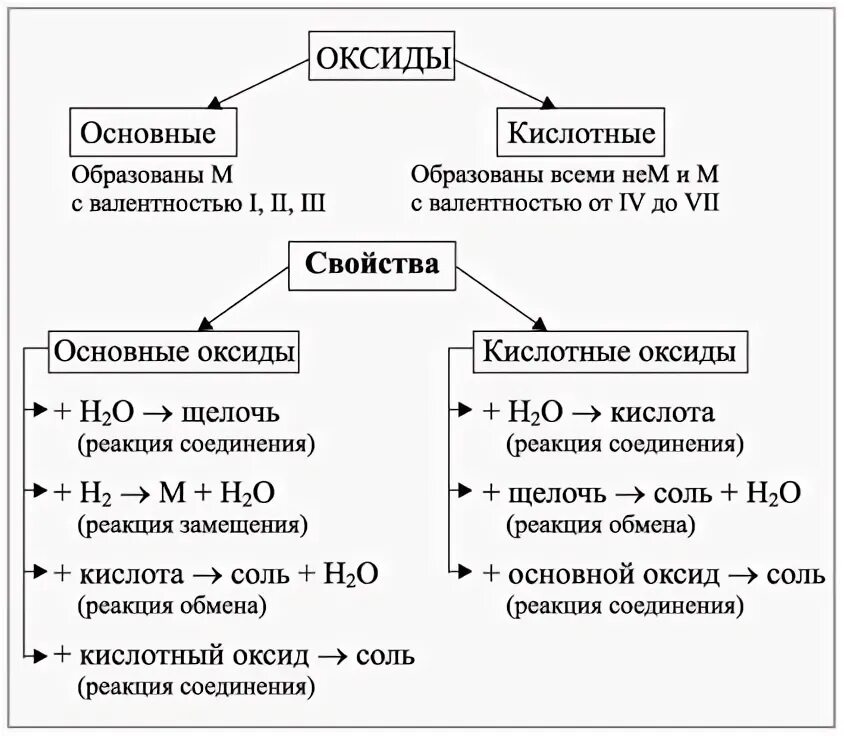 Химия 8 класс оксиды основания соли. Химия 8 класс оксиды основания кислоты соли. Классификацию: соли,кислоты,основания,оксиды. Химические свойства оксидов оснований кислот и солей. Основание кислоты оксиды в химии 8 класс таблица.