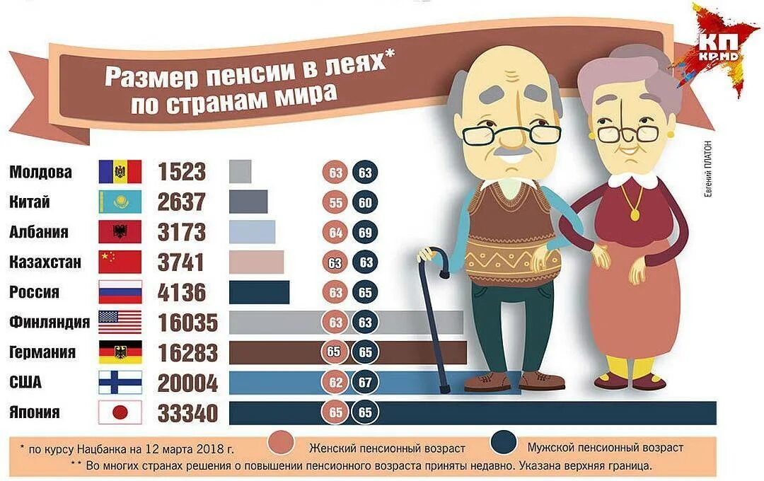 Пенсионного возраста а также. Пенсионный Возраст США. Пенсионный Возраст в Америке. Пенсия в США. Размерипенсии в Америке.