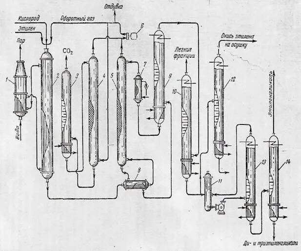 Технологическая схема получения этиленгликоля. Технологическая схема получения пироксилина. Технологическая схема производства этилена. Каскад реакторов синтеза окиси этилена. Получение газа этилена
