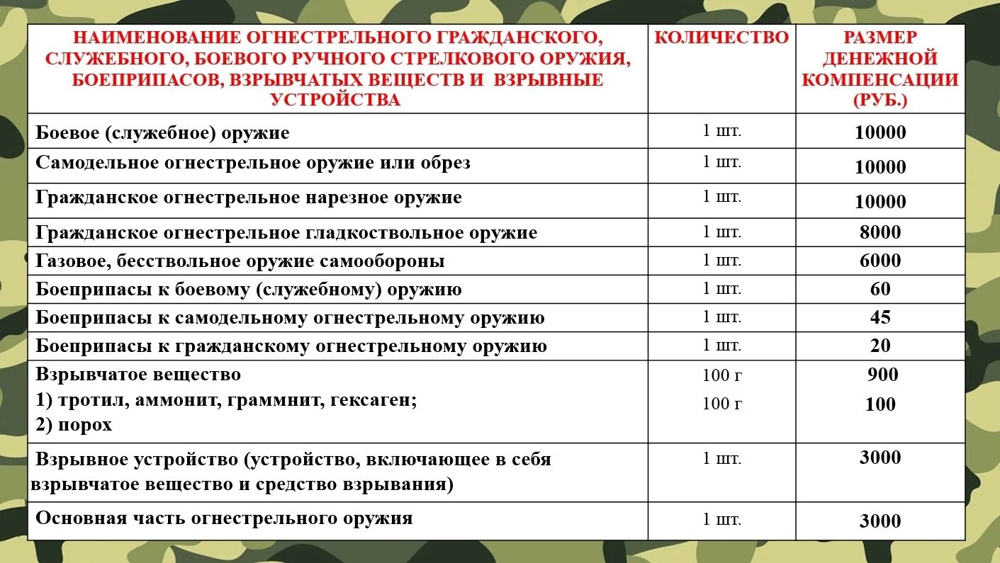 Расценки за добровольную сдачу оружия. Взрывные устройства 2023. Расценки на сданное оружие. Сколько платят за сдачу оружия на утилизацию. В необходимых размерах денежных средств