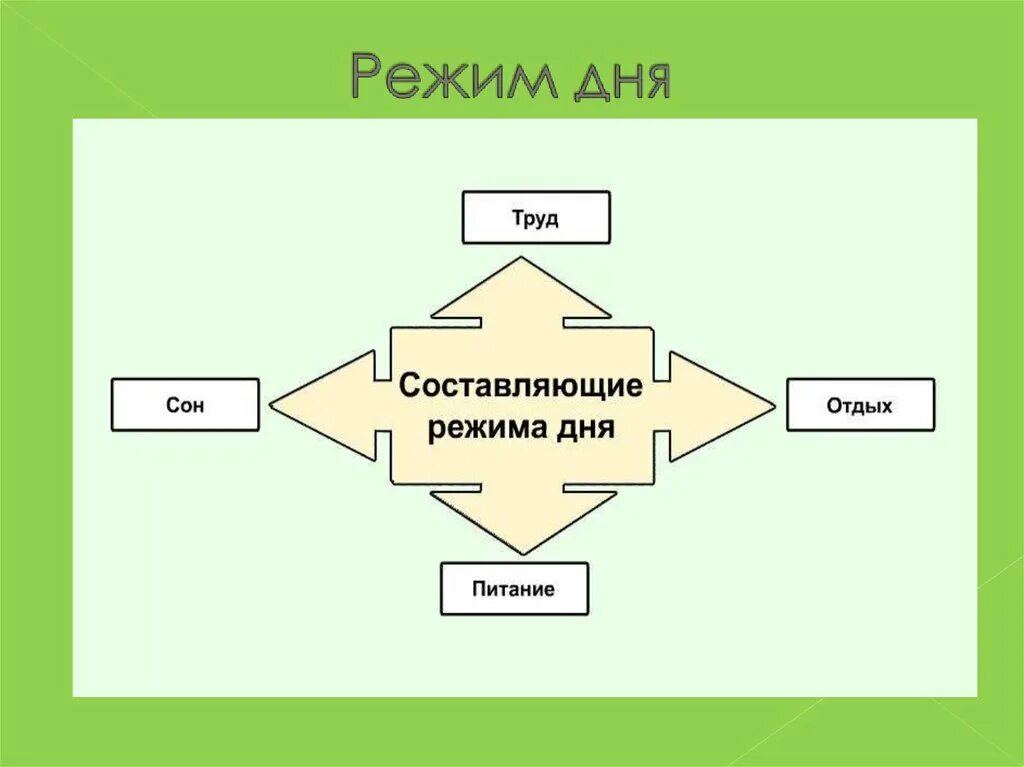 Значение труда в жизни человека 3 класс. Режим труда и отдыха. Рациональный режим питания отдыха и труда. Схема труда и отдыха. Здоровый образ жизни труд и отдых.