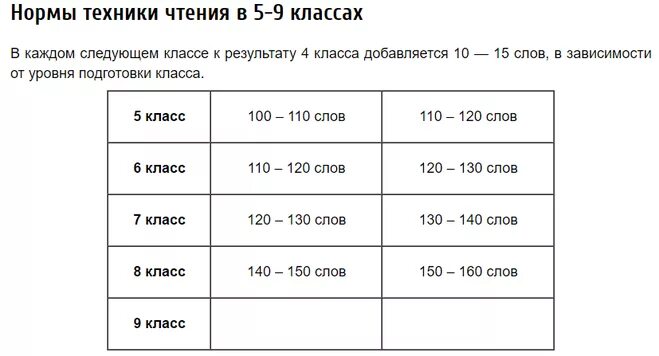 Норма чтения слов в минуту в 5 классе по ФГОС. Техника чтения 5 класс нормативы. Техника чтения 7 класс нормативы. Норма техники чтения 5-9 классы по ФГОС. Норма слов в минуту в 3