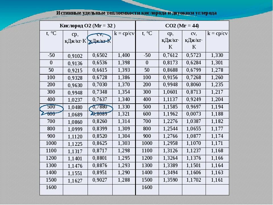 Температуре 15 с 5. Удельная теплоемкость газов таблица. Удельная теплоёмкость воздуха при различных температурах таблица. Удельная теплоемкость кислорода. Теплоёмкость кислорода при различных температурах таблица.