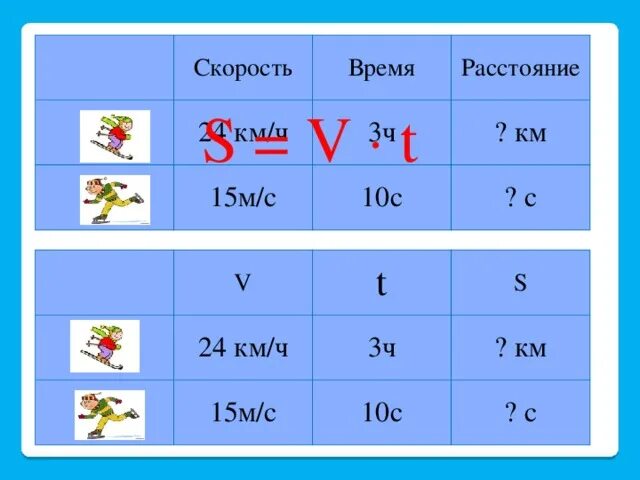 Таблица формулы скорость. Скорость время расстояние. Таблица скорость время расстояние. Формулы скорости таблица. Скорость время расстояние формулы.