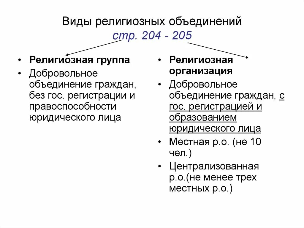 Религиозные организации и объединения отличия. Виды религиощныхобъединений. Религиозные группы и организации Общие признаки. Основные типы религиозных объединений. Свойство группы объединенная