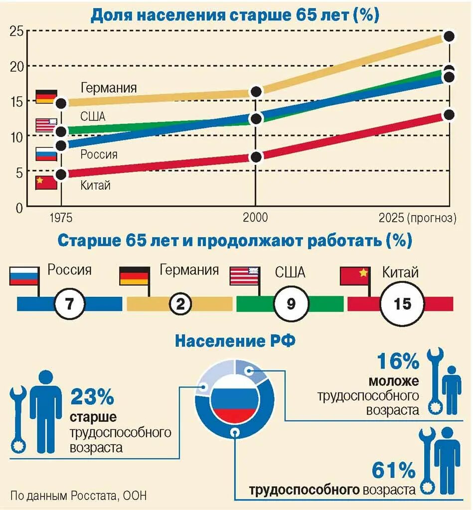 Старение населения в России статистика. Динамика старения населения в России. График старения населения. Диаграмма старения населения.