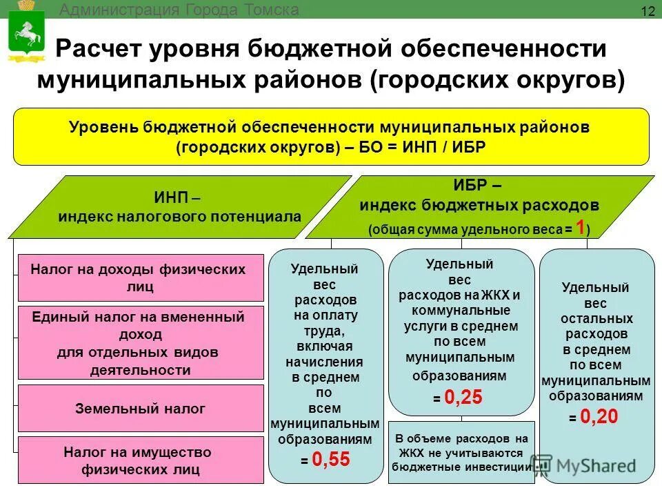 уровень бюджетной обеспеченности муниципальных образований