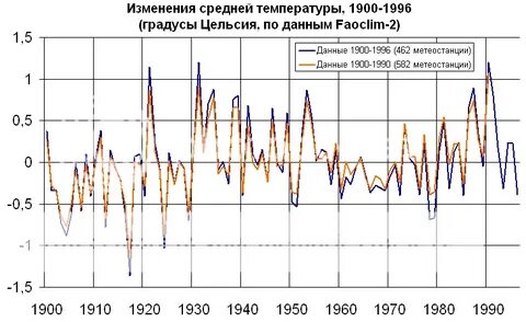График среднегодовой температуры
