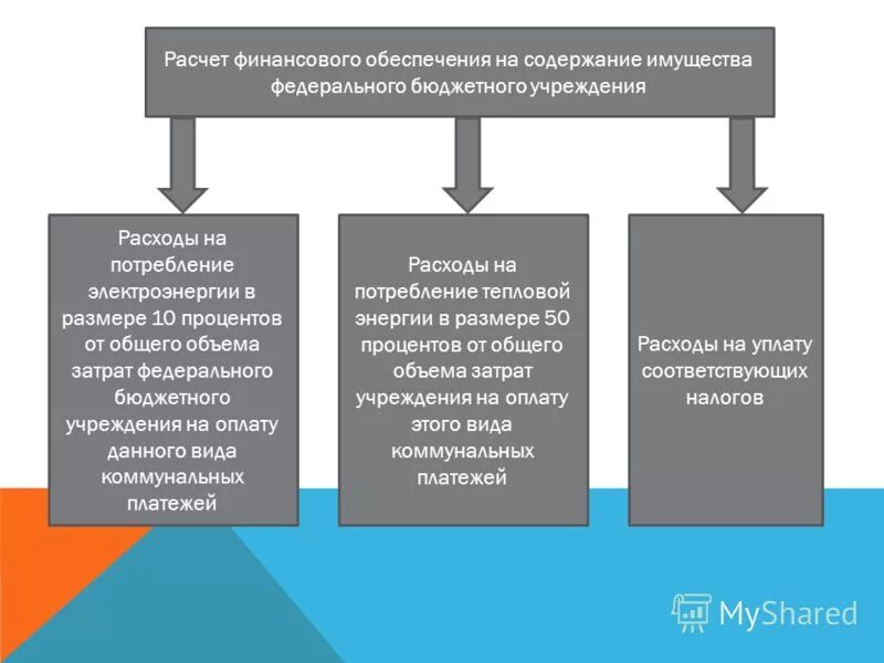 Имущество федеральных бюджетных учреждений