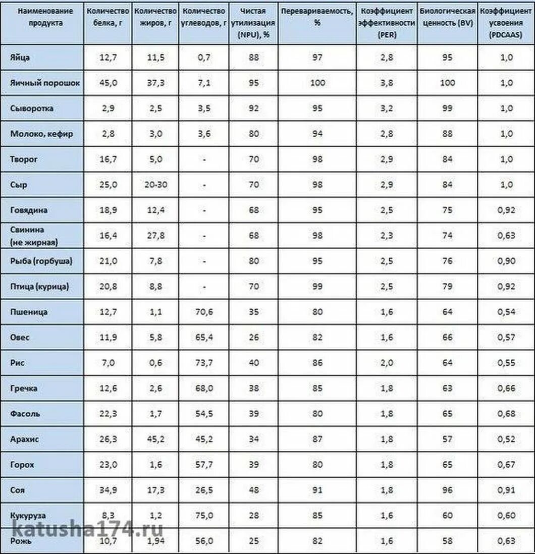 Овощи содержащие белки. Продукты содержащие белок таблица. Продукты по содержанию белка таблица. Таблица по количеству белка в продуктах. Содержание белка в продуктах питания таблица.