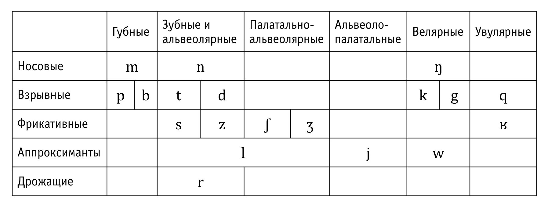 Аппроксимант. Согласные звуки русского языка. Аппроксиманты в английском языке. Фрикативные согласные в английском. Глухие щелевые согласные