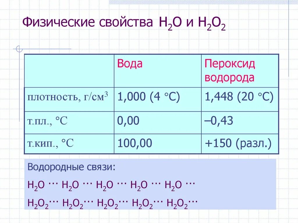 H2o2 пероксид водорода. Плотность h2o2. Физические свойства пероксида водорода. Пероксид водорода плотность. Разбавленный раствор пероксида водорода