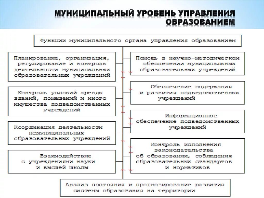 Структуру органов управления образованием