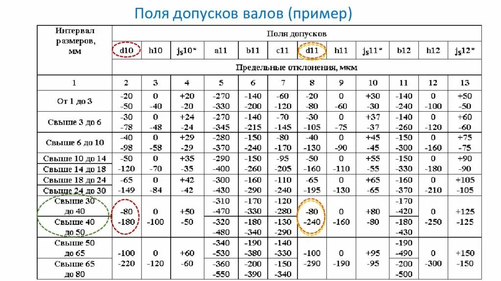 H5 допуск на вал. Допуск h11 на диаметр. H12 допуск вала. Диаметр 48 h7 допуск. 9 20 х 16