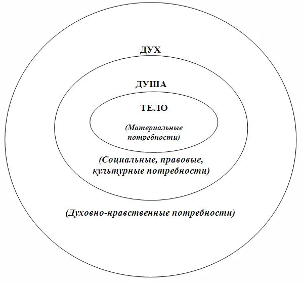 Понятия дух душа. Дух, душа и тело. Потребности духа души и тела. Дух душа и тело схема. Человек дух душа тело.