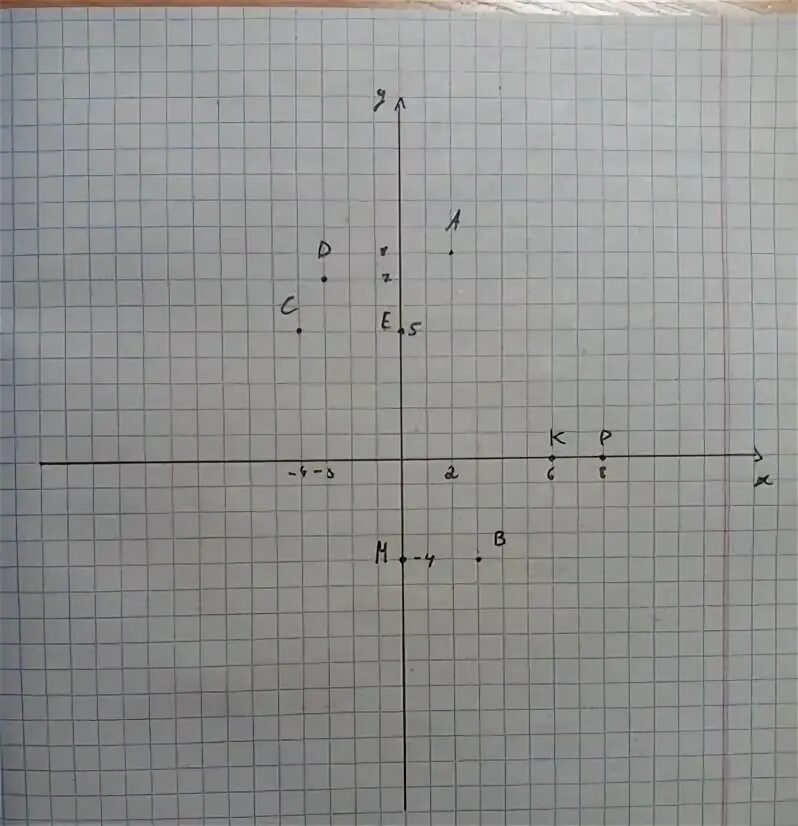 Найдите координаты точки y 5 6x 7. Начертите координатную плоскость (-7;6),(1;8),(3;11),. Начертите координатную плоскость отметьте на ней точки (-9,7),(-. Координатный прицел. Начертите координатную плоскость отметьте на ней координаты 2,5;2.