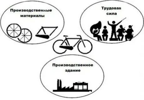 Прямые и косвенные потребности