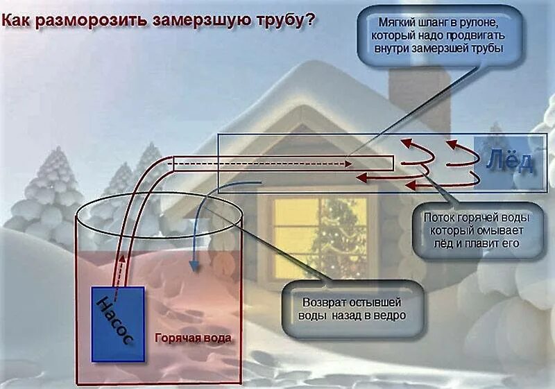 Вода замерзла как разморозить