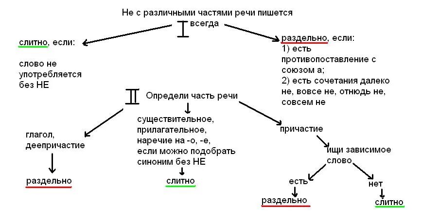 Частицы не ни конспект. Алгоритм Слитное и раздельное написание не с различными частями речи. Частица не с разными частями речи таблица. Частица не с различными частями речи таблица. Слитное и раздельное написание не с разными частями речи 7.