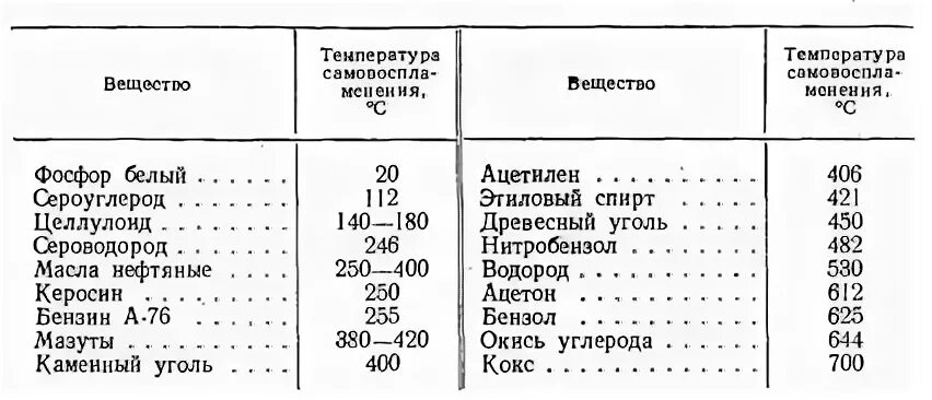 При какой температуре загорается