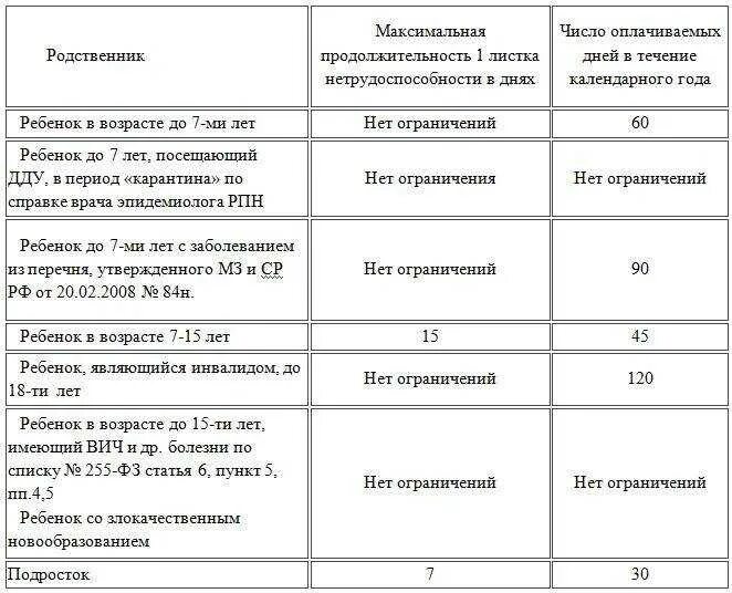 Максимальный срок больничного листа. Оплачиваемый период нетрудоспособности в год. Сроки больничных листов по заболеваниям таблица. Сроки больничного листа. Срок больничного листа после операции