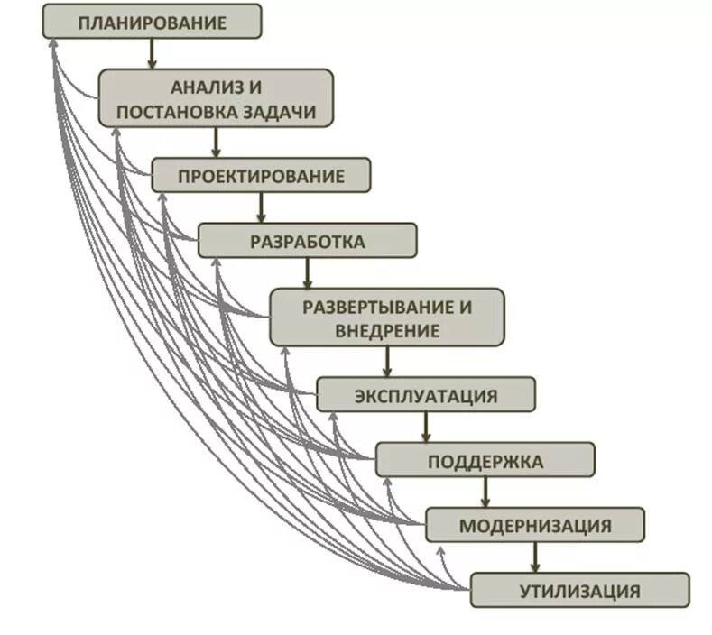 Циклы в ис