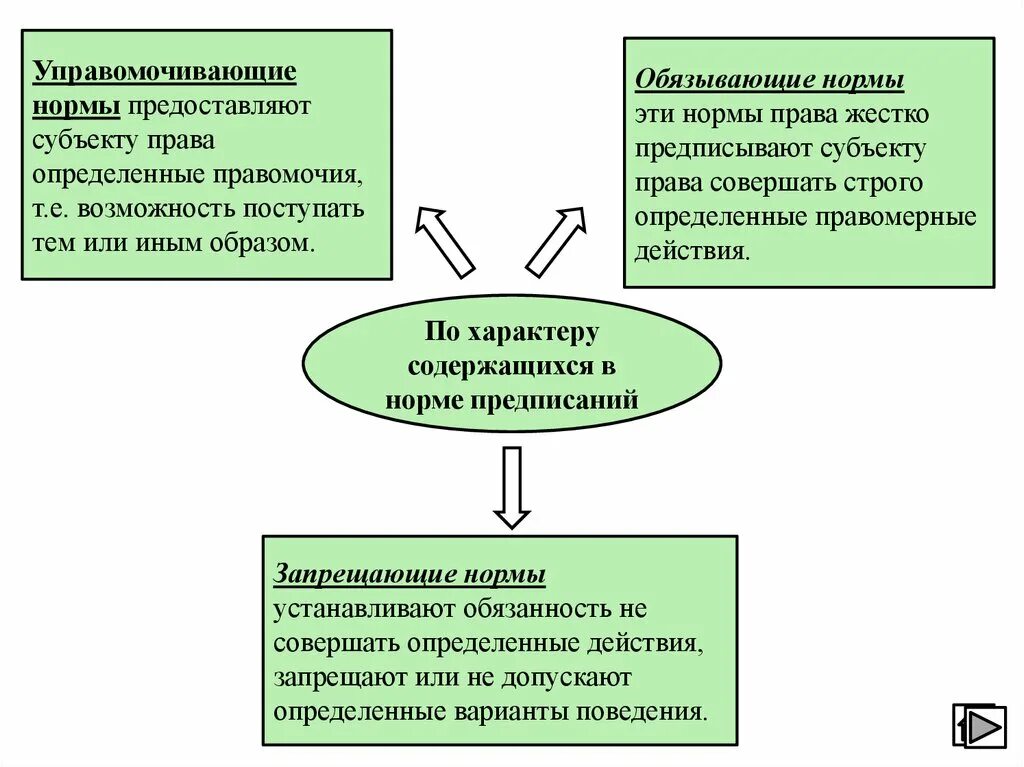 Конституционно правовые нормы по характеру содержащегося предписания. Управомочивающие обязывающие и запрещающие. Управомочивающие нормы обязывающие нормы запрещающие нормы.