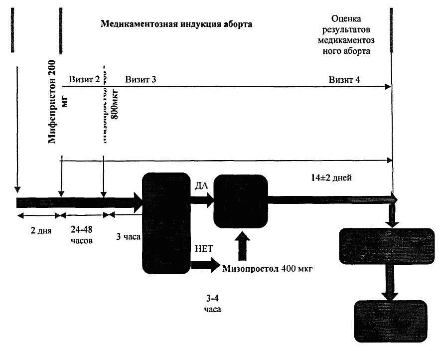 2 медикаментозных прерывания. Медикаментозная индукция аборта. Протокол медикаментозного прерывания. Схема прерывания беременности протокол. Медикаментозное прерывание беременности протокол клинический.