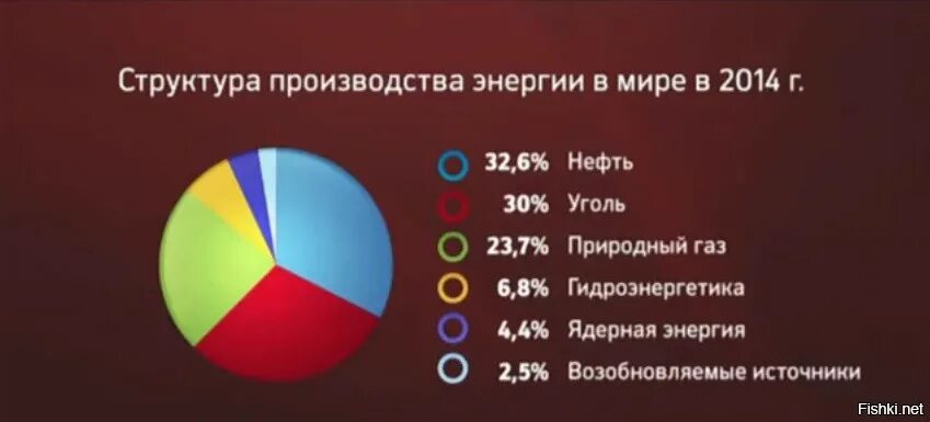 Роль россии в структуре мирового производства электроэнергии. Структура мировой энергетики. Структура мирового производства электроэнергии. Структура производства энергии в мире. Генерация электроэнергии в мире.