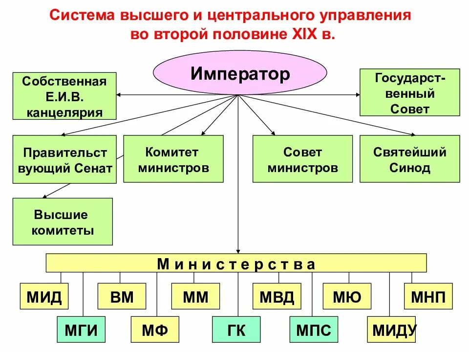 При каком императоре сформировалась система высших органов. Государственный строй во второй половине 19 века в россии. государственный строй российской империи второй половины 19. система гос управления в россии 19 века. система гос управления во второй половине 19 века.