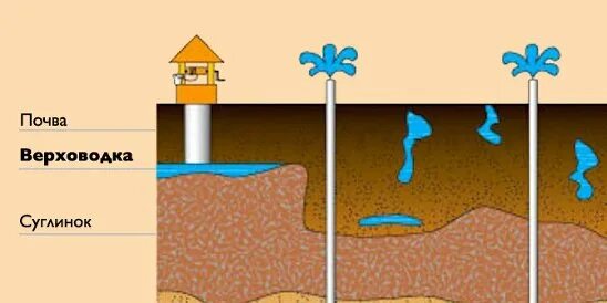 Верховодка это. Верховодка воды это. Глубина верховодки. Почвенные воды и верховодка. Грунтовая вода верховодка.