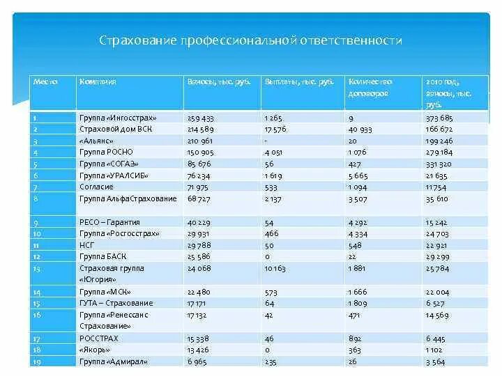 Страхование профессиональной ответственности страхование является. Страхование профессиональной ответственности. страхования профессиональной ответственности статистика.