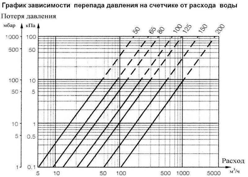 График зависимости расхода газа от перепада давления. Расходомер по перепаду давления схема. Зависимость массового расхода от перепада давления. График зависимости потери напора от расхода.