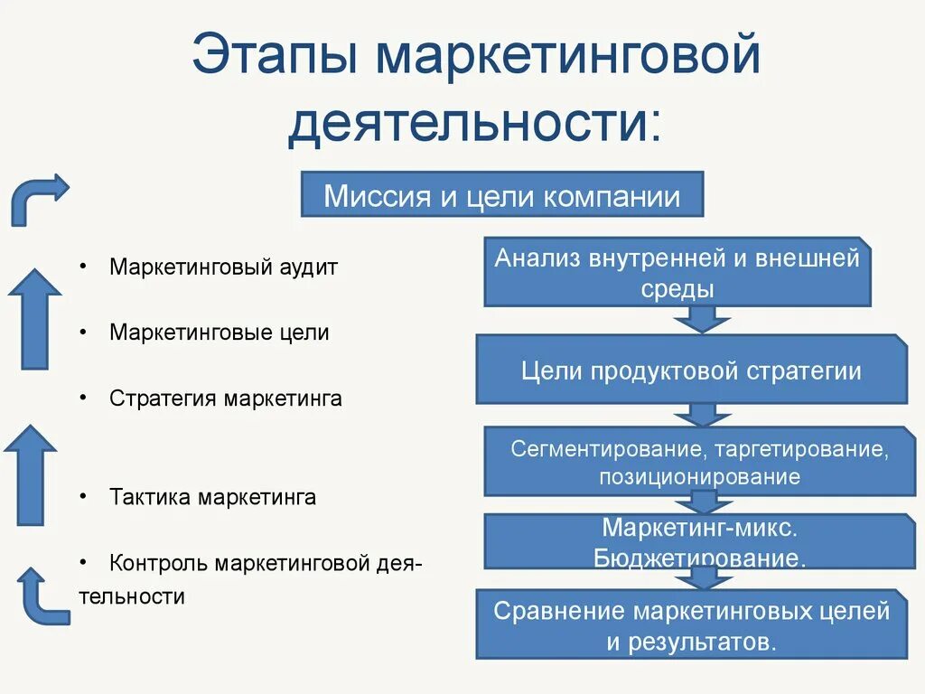 Определите верную последовательность этапов. Последовательность этапов маркетинговой деятельности. Последовательность этапов маркетинговой деятельности предприятия. Этапы организации маркетинга на предприятии. Этапы маркетинговой стратегии предприятия..