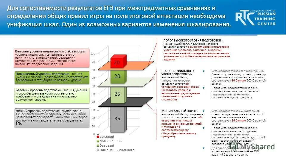 Егэ какой уровень образования. Уровни ЕГЭ для учителей в баллах. Показатель высокого уровня ЕГЭ для педагога. Экспертный уровень ЕГЭ для учителей. Экспертный уровень ЕГЭ для учителей баллы.