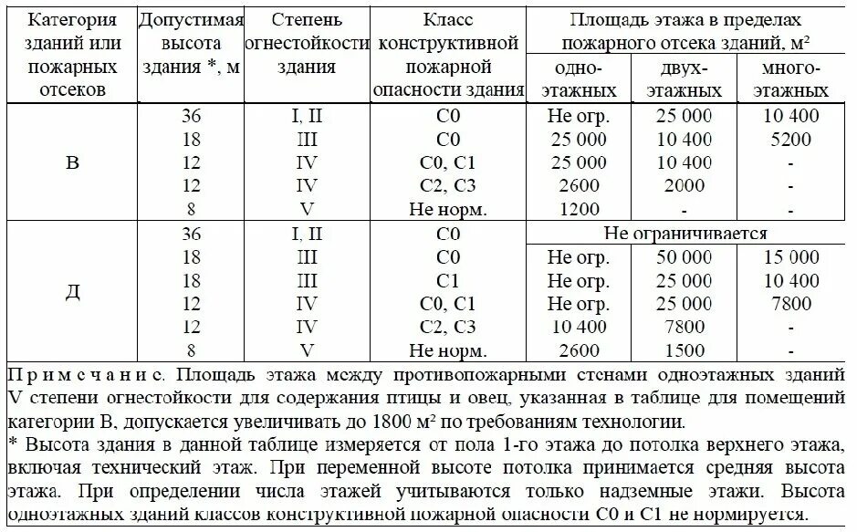 Здания 3-5 степени огнестойкости. II степени огнестойкости, класса конструктивной пожарной опасности с0. 4 Степень огнестойкости класса с0. Степень огнестойкости жилых зданий и сооружений таблица.